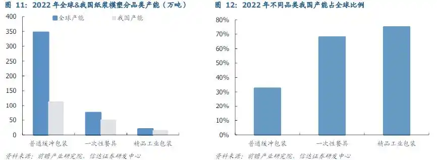 全球限塑浪潮助推紙漿模塑市場(chǎng):行業(yè)巨頭乘勢(shì)而上 全球限塑浪潮助推紙漿模塑市場(chǎng):行業(yè)巨頭乘勢(shì)而上